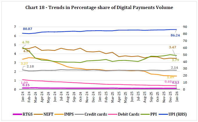 Chart 18 - Trends in Percentage share of Digital Payments Volume